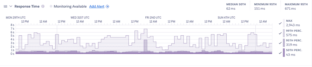 Response time with jemalloc