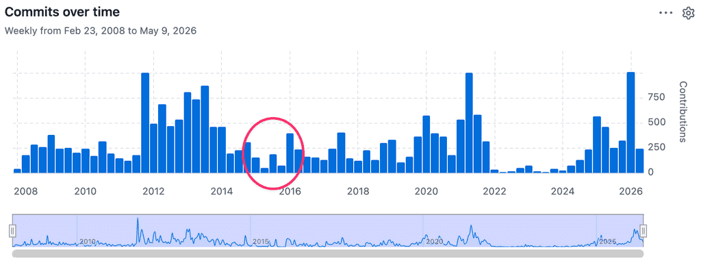 Spree commit frequency