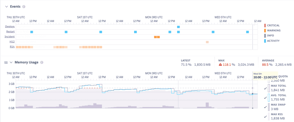 Memory usage metrics with glibc malloc. Repeated R14 errors.